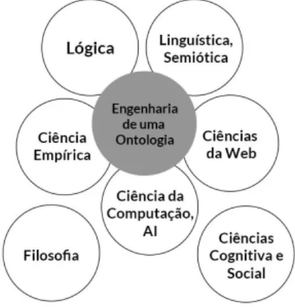 Figura 3 – Contexto cultural para construção de uma ontologia. 