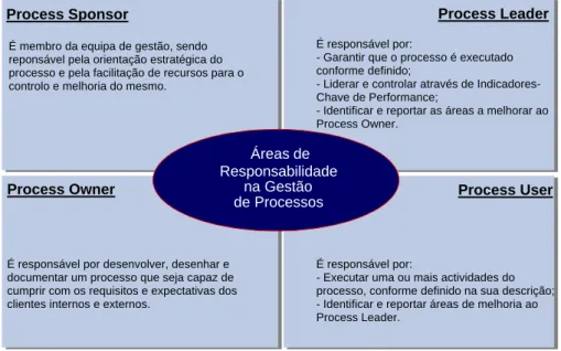 Figura 12 - As quatro áreas de responsabilidade na gestão de processos na Qimonda. 