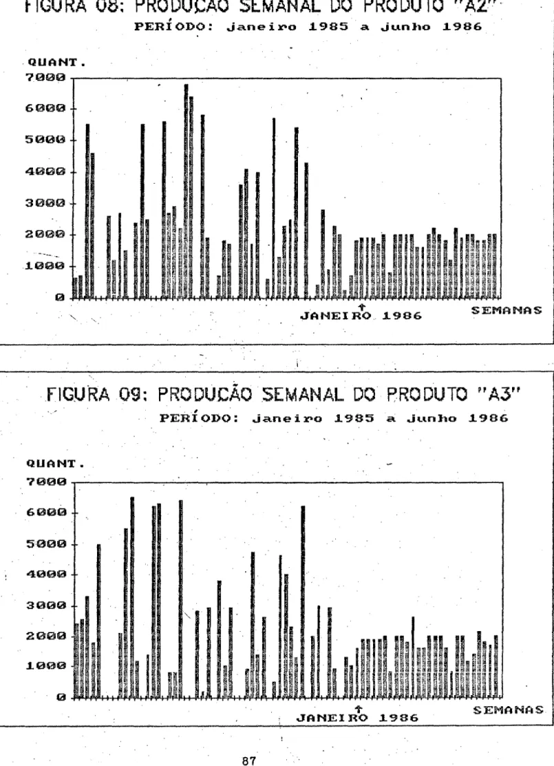 fiGURA  08;  PRO DUCÃO  SEMANAL  DO  PRO DUTO  "A2'' ·  . QUANT.  ?000  6000  3000  
