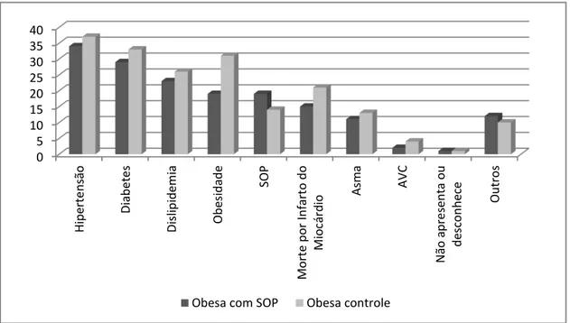 Figura 6  – Frequência absoluta do histórico familiar das doenças relatas pelas pacientes  obesas com SOP e obesas controle