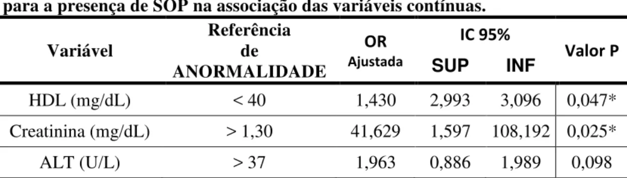 Tabela  12  -  Modelo  final  explicativo  da  análise  de  regressão  logística  binária  para a presença de SOP na associação das variáveis contínuas