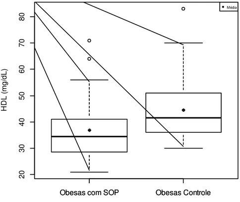 Figura 8 - Box plot da concentração sérica de HDL (mg/dL) em obesas com SOP e obesas  controle