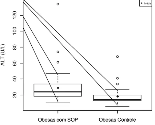 Figura 10 - Box plot da concentração sérica  de ALT (U/L) em obesas com SOP e obesas  controle