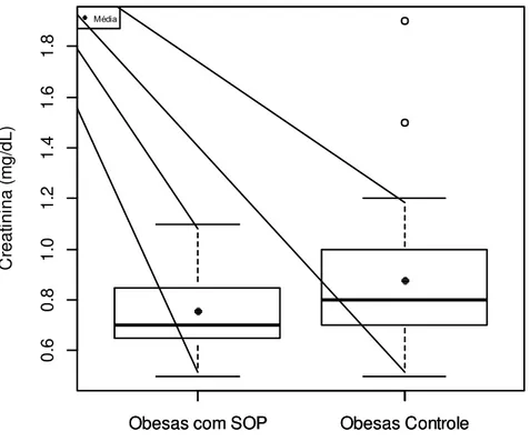 Figura 11 - Box plot da concentração sérica de Creatinina (mg/dL) em obesas com SOP e  obesas controle