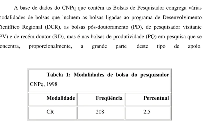 Tabela  1:  Modalidades  de  bolsa  do  pesquisador   CNPq, 1998 
