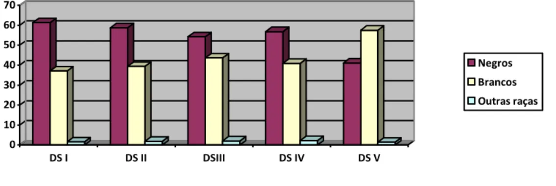 Gráfico 01: Distribuição da população residente no município, conforme Distrito Sanitário e 