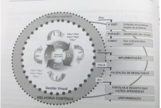 Figura 3 - Principais componentes da melhoria contínua (fonte: adaptado de Pinto, 2009) 