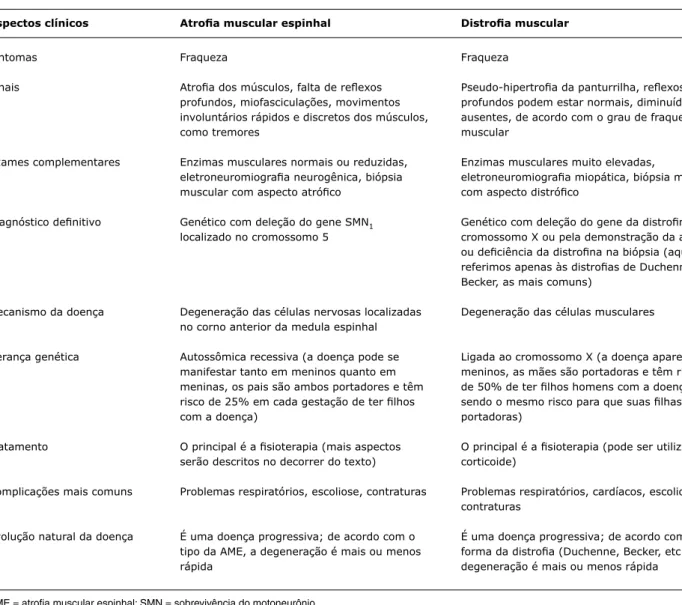tabela 2 -  Principais diferenças entre a atroia muscular espinhal e as distroias musculares
