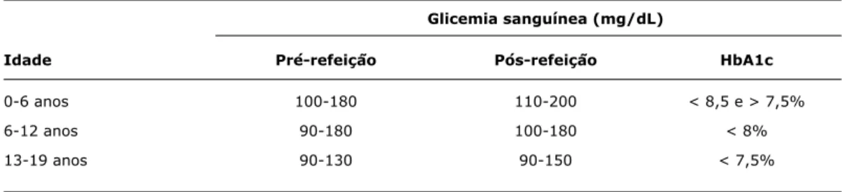 Tabela 1 -  Controle glicêmico ideal por faixa etária