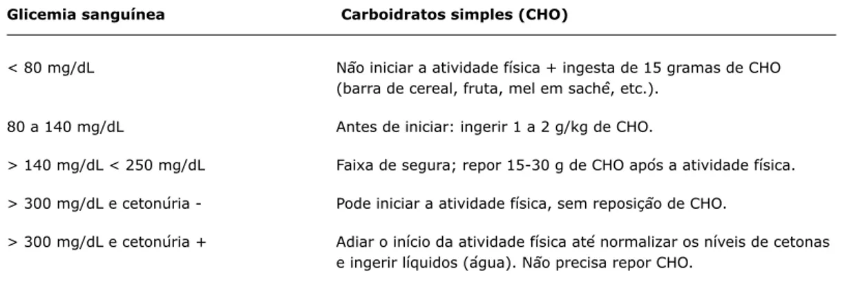 Tabela 2 -  Reposição de carboidratos pré-exercício