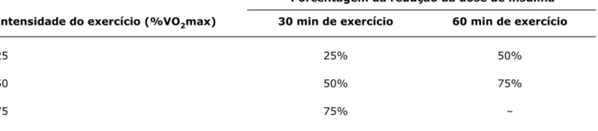 Tabela 3 -  Adequação da dose de insulina pré-refeição (ação rápida) de acordo com a intensidade da atividade 