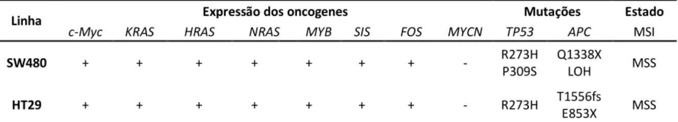 Tabela 2 Características moleculares das linhas celulares SW480 e HT29 . 
