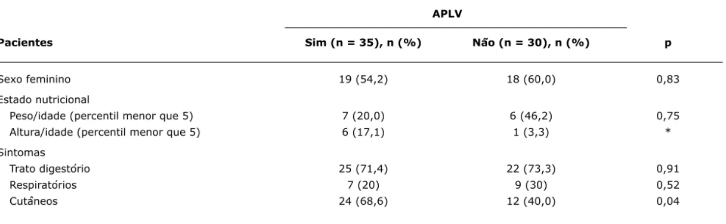 Figura 1 -  Sinais  e  sintomas  do  trato  digestório  dos  pacientes  após teste de desencadeamento alimentar oral APLV = alergia à proteína do leite de vaca; S/APLV = sem alergia à proteína do leite de vaca.