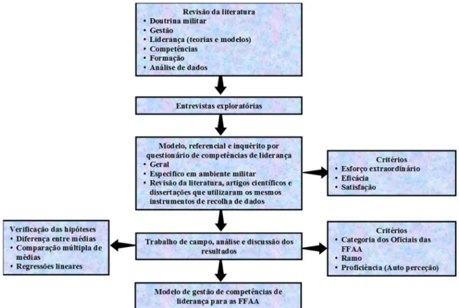 Figura 3 - Metodologia de desenvolvimento do modelo de gestão de competências de liderança  Fonte: autor (2016) 