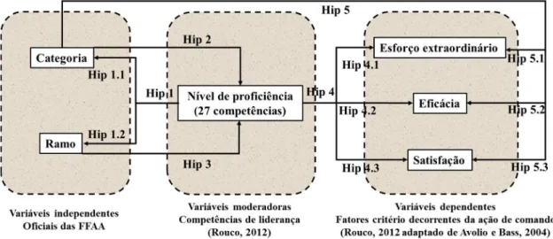 Figura 14 - Modelo conceptual das variáveis  Fonte: autor, (2016) 