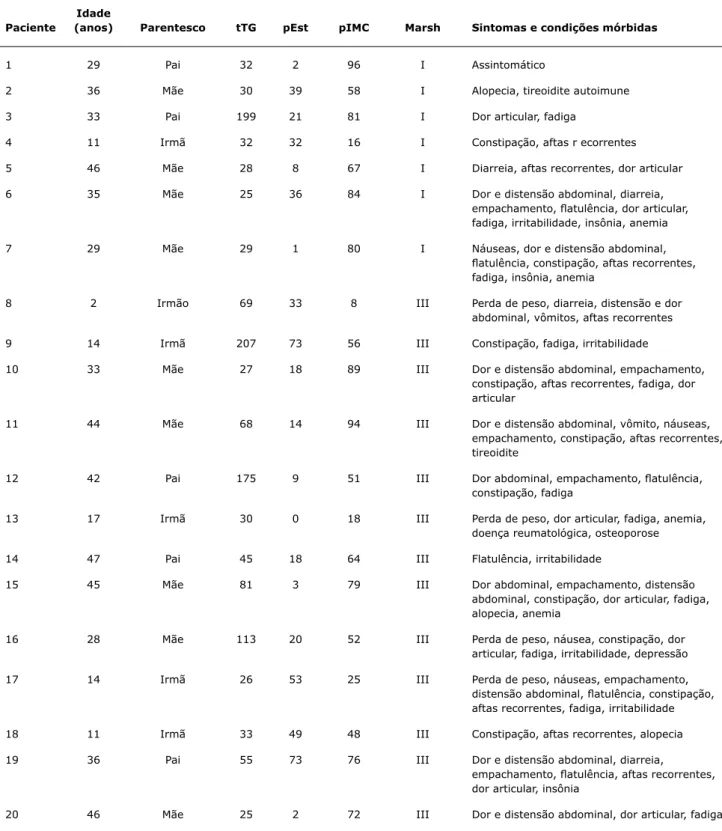 Tabela 2 -  Idade,  parentesco com  o  caso-índice,  resultado  do  anticorpo  antitransglutaminase, percentis  da  estatura  e  índice  de  massa  corporal, classificação histológica e características clínicas dos 20 familiares de primeiro grau com biópsi