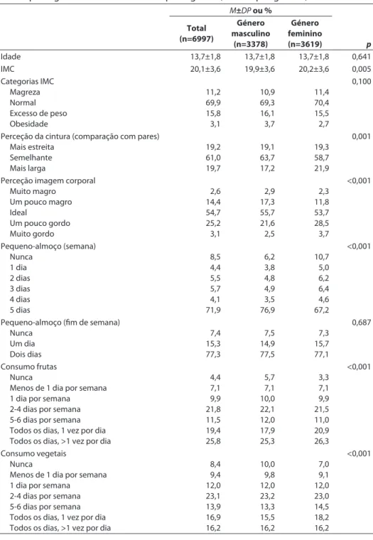 Tabela 1 - Hábitos de consumo alimentar e perceções relativa ao corpo dos adoles- adoles-centes portugueses dos adolesadoles-centes portugueses, total e por género, 2018.