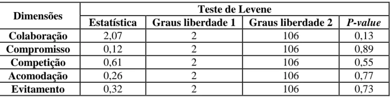 Tabela 25 - Teste da Homogeneidade de Variâncias da escala para os três grupos de Habilitações  Literárias