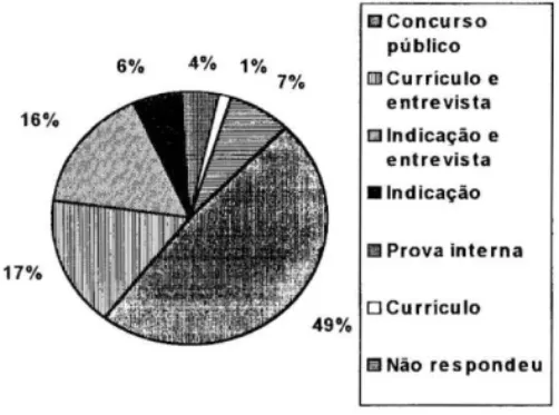 FIGURA 12 - Formas de contratação do bibliotecário pelas institui- institui-ções e/ou empresas de Goiânia