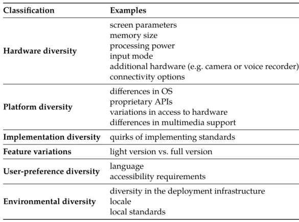 Table 1.2: Classifications of causes of mobile device fragmentation Classification Examples Hardware diversity screen parametersmemory sizeprocessing power input mode