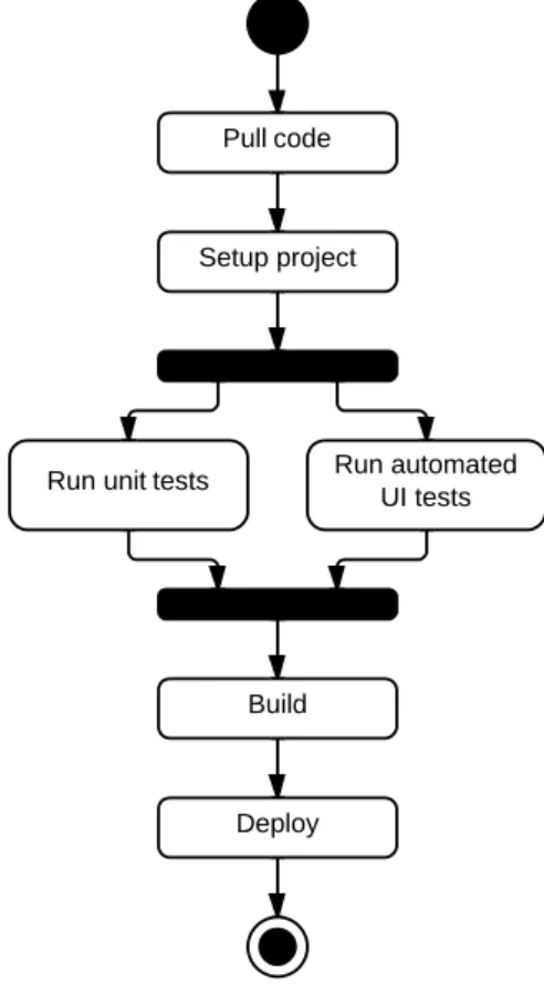 Figure 1.2: Continuous delivery strategy