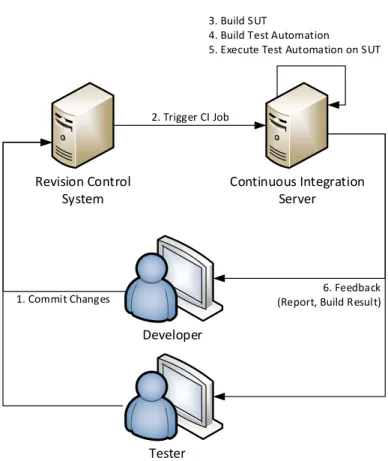 Figure 2.1: Automated continuous integration solution