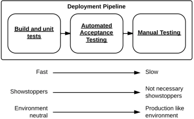 Figure 2.3: A basic deployment pipeline and its trade-offs