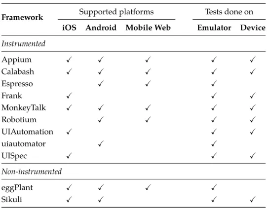 Table 3.2: Comparison of automated frameworks