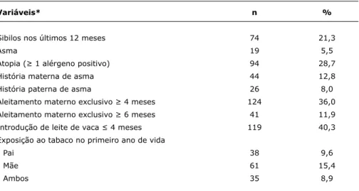 Tabela 1 -  Frequência das variáveis clínicas, dieta no primeiro ano de vida e história familiar 