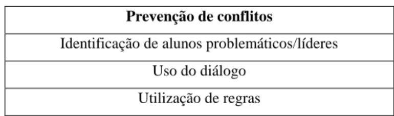 Tabela 4 - Prevenção de conflitos 