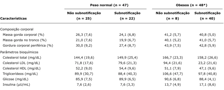 tabela 2 -  Composição corporal e parâmetros bioquímicos dos adolescentes de acordo com a presença de subnotiicação