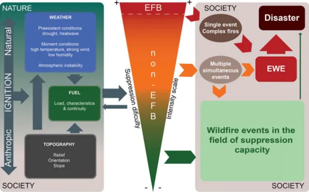 Figure  2.  EWEs  and  wildfire disasters  as  social  constructs.  The  left  rectangle  shows  a  three‐ways  interaction: between  physical components (e.g., weather)  and fire; between  people/society and fire  (e.g., ignition); and between  people /so