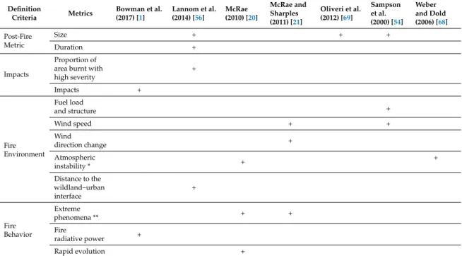 Table 1. Comparative analysis of EWE definition criteria.