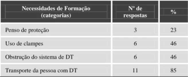 Tabela 1 - Opinião dos profissionais do SU acerca das necessidades  formativas relacionadas com os cuidados de enfermagem à pessoa com 