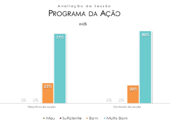 Gráfico 1 - Opinião dos profissionais do SU acerca da avaliação da  sessão – programa da ação 