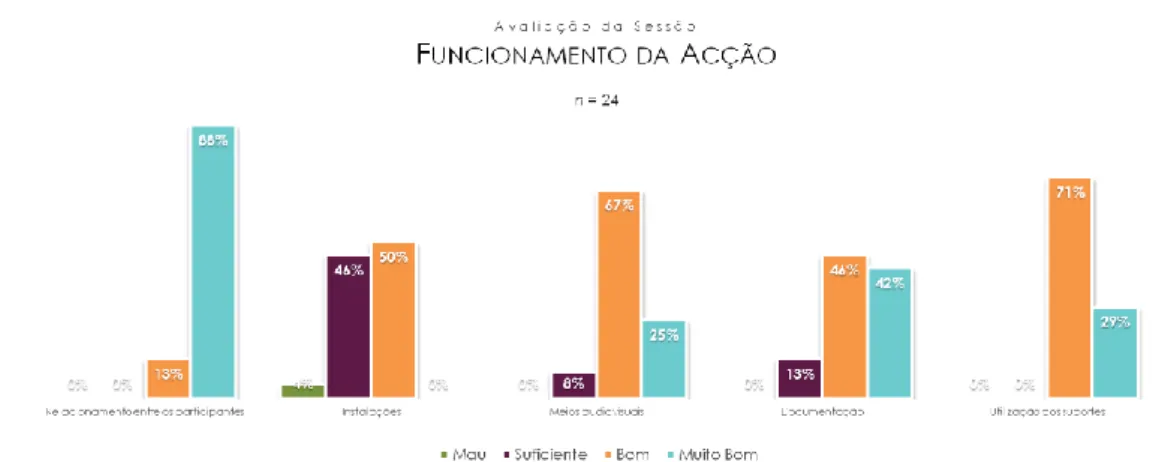 Gráfico 2 - Opinião dos profissionais do SU acerca da avaliação da sessão – funcionamento da ação 