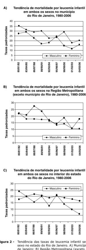 Figura 2 -  Tendência  das  taxas  de  leucemia  infantil  segundo  o 