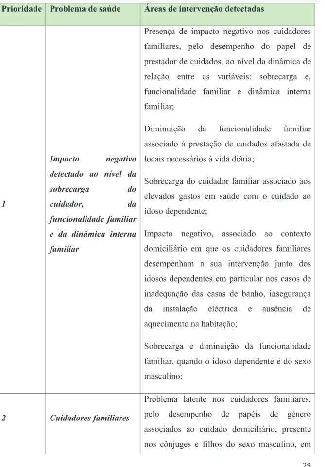 Tabela 1 – Áreas de intervenção prioritárias detectadas e sua ordem 