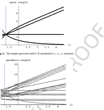 Fig. 5. The length spectrum with F–N coordinates ` 1 , ` 2 , ` 3 variation.