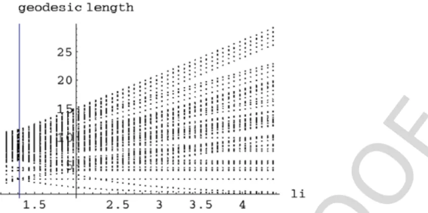 Fig. 8. For the regular case ` i = log ( 2 + √