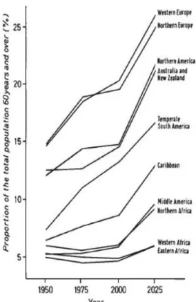 Fig. 1: Crescimento da população idosa em diferentes  regiões do mundo. Fonte: Basker (2012)