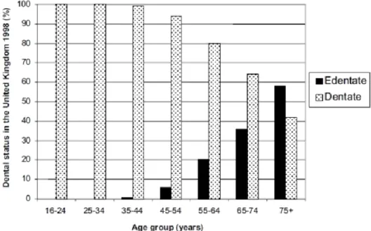 Fig.  2:  Proporção  de  população  dentada  e  desdentada,  por  idade,  no  Reino Unido em 1998