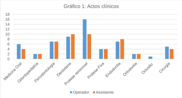 Gráfico 1: Actos clínicos