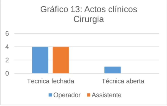 Gráfico 13: Actos clínicos  Cirurgia