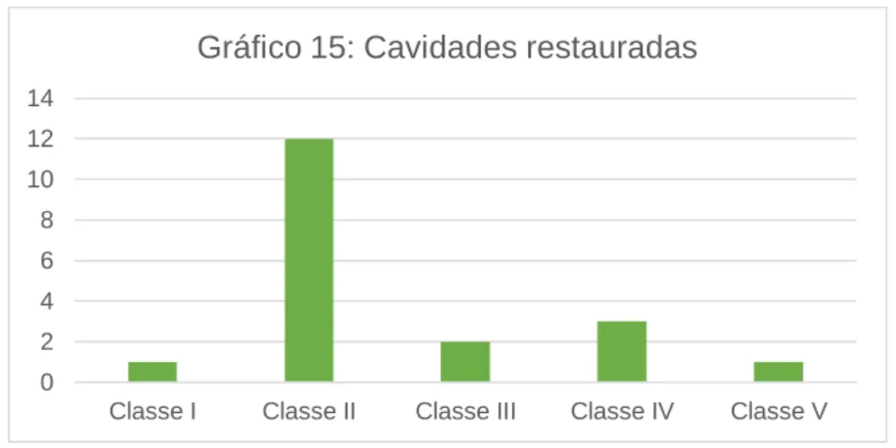Gráfico 15: Cavidades restauradas