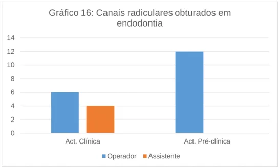 Gráfico 16: Canais radiculares obturados em  endodontia