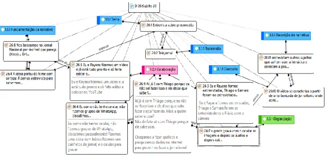 Figura 2: Mapa mental do sujeito 26 ao apresentar colaborações - cultura participativa