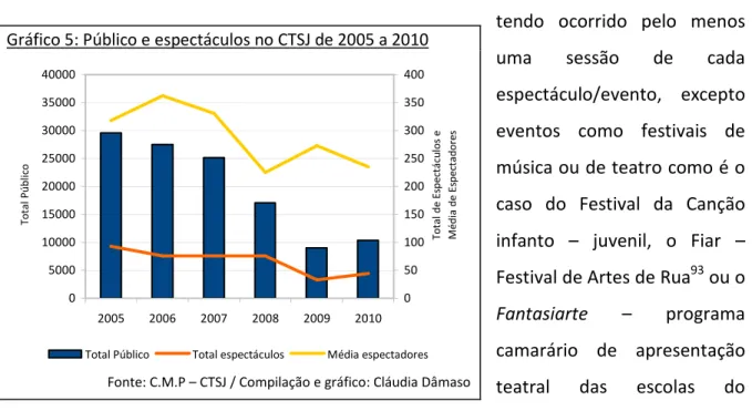 Gráfico 5: Público e espectáculos no CTSJ de 2005 a 2010 