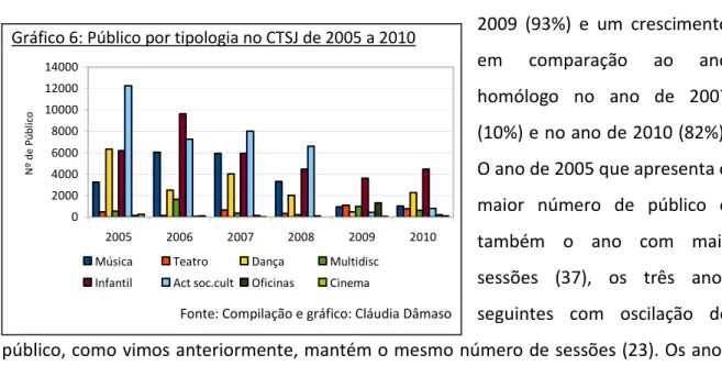 Gráfico 6: Público por tipologia no CTSJ de 2005 a 2010 