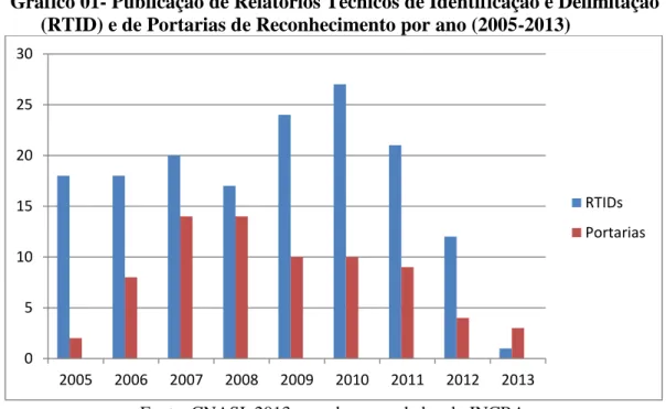 Gráfico 01- Publicação de Relatórios Técnicos de Identificação e Delimitação  (RTID) e de Portarias de Reconhecimento por ano (2005-2013) 